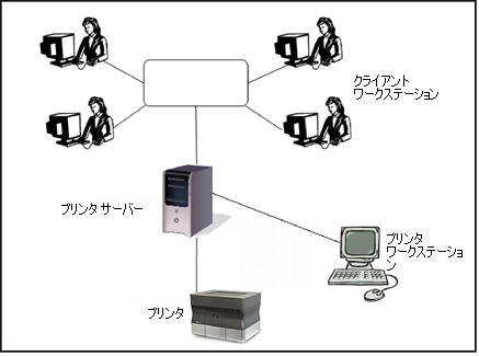 システムの構成